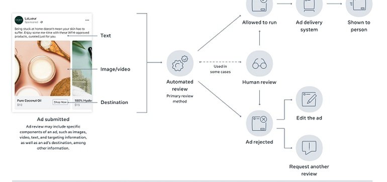 Facebook Outlines Its Ad Review Process To Provide More Transparency on Its System