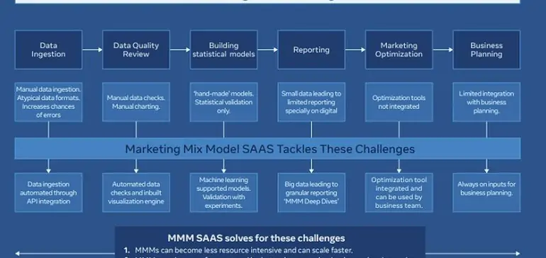 Facebook Shares New Overview of its Evolving Approach to Marketing Mix Modeling
