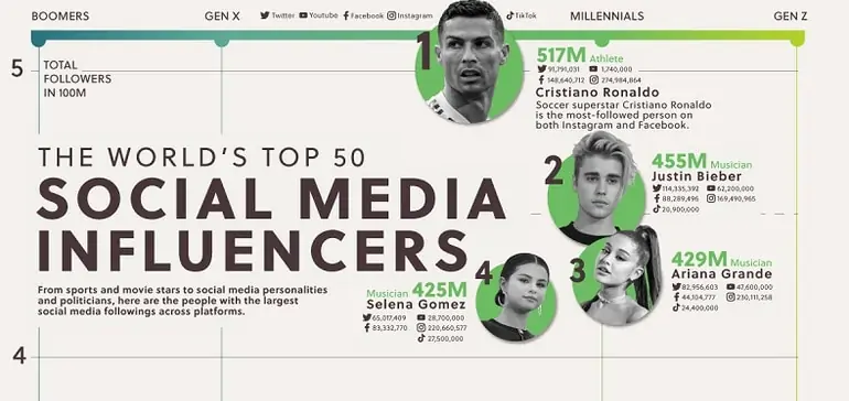 The World's Top 50 Social Media Influencers by Number of Followers [Infographic]
