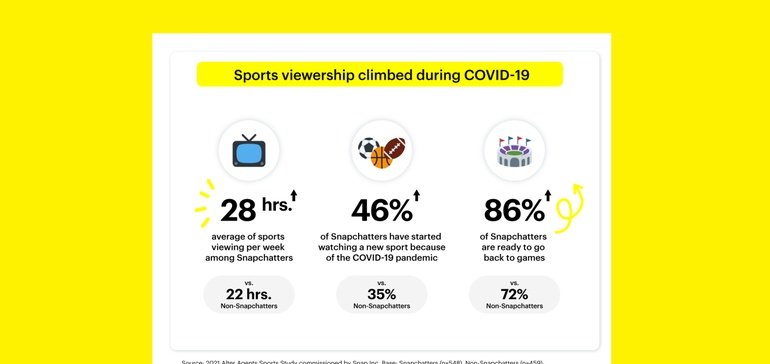 Snapchat Shares New Insights into Sports Engagement Among Snap Users [Infographic]