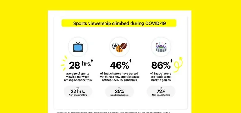 Snapchat Shares New Insights into Sports Engagement Among Snap Users [Infographic]
