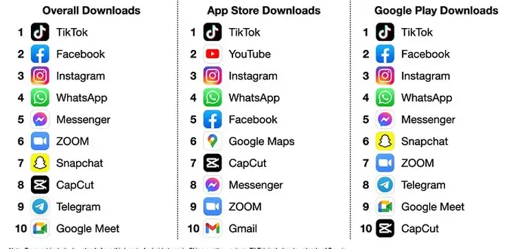 TikTok Holds its Lead as the Most Downloaded App Once Again in June