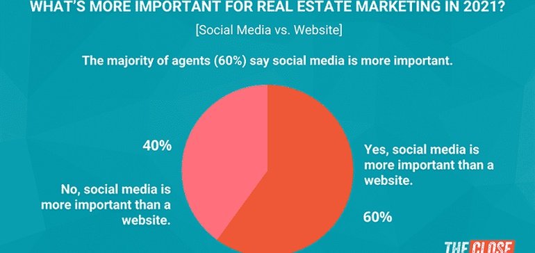 New Report Shows Real Estate Agents are Increasing Reliant on Social Media Marketing