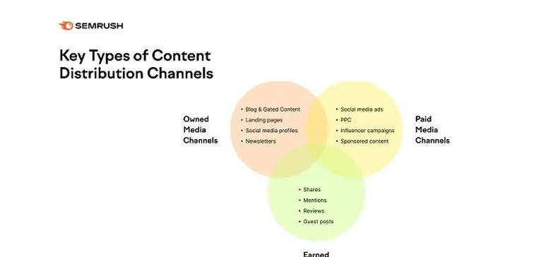 Key Types of Content Distribution Channels [Infographic]
