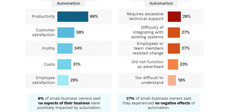 New Report Looks at How Small Businesses are Approaching Automation [Infographic]
