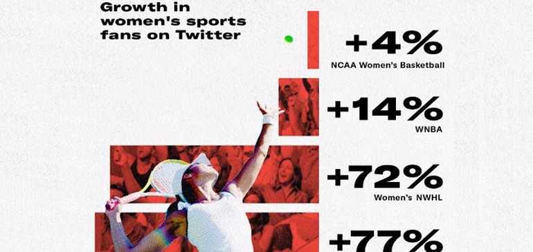 Twitter Shares New Insights into the Rising Discussion Around Women in Sport [Infographic]