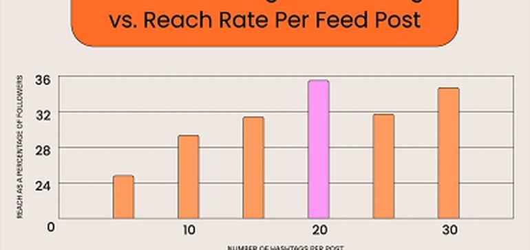 New Study Looks at Optimal Hashtag Usage in Instagram Feed Posts, Based on 18m Examples