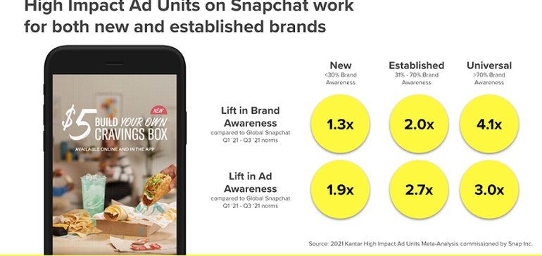Snapchat Shares New Data on the Value of its 'High Impact' Ad options