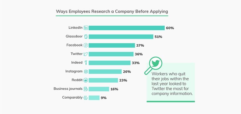 New Study Looks at the Role of Social Media in Employer Branding [Infographic]