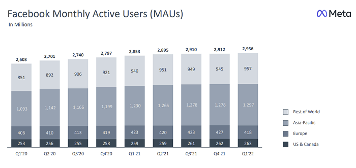 Facebook User Growth Back on Track, Revenue Declines in Q1
