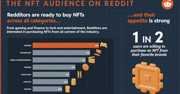 Reddit Shares New Insights into the Rising NFT Conversation in the App [Infographic]