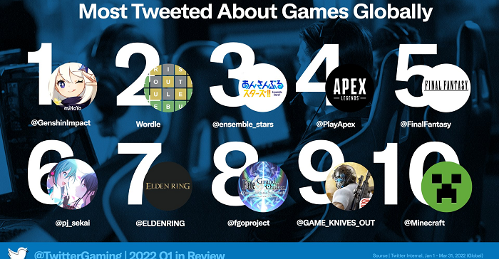 Twitter Shares New Data on the Evolving Gaming Conversation via Tweet