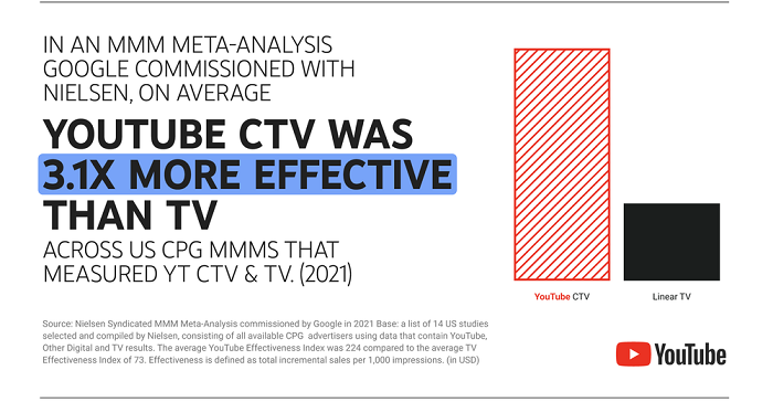 YouTube Adds New CTV Campaign Measurement Verification Through Expanded Nielsen Partnership