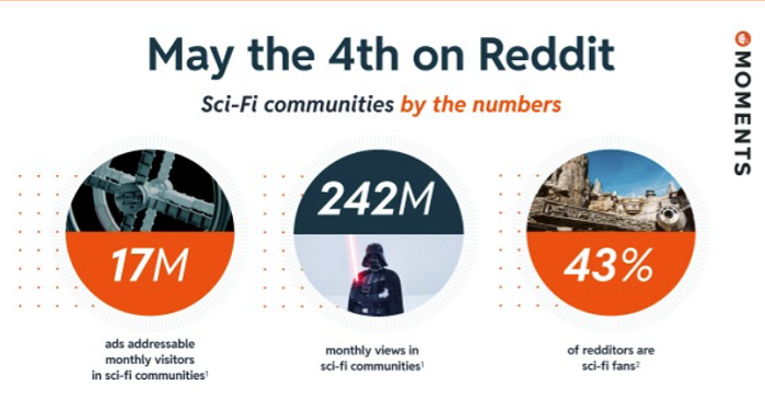 Reddit Shares New Insights into Science Fiction Engagement for May the 4th [Infographic]