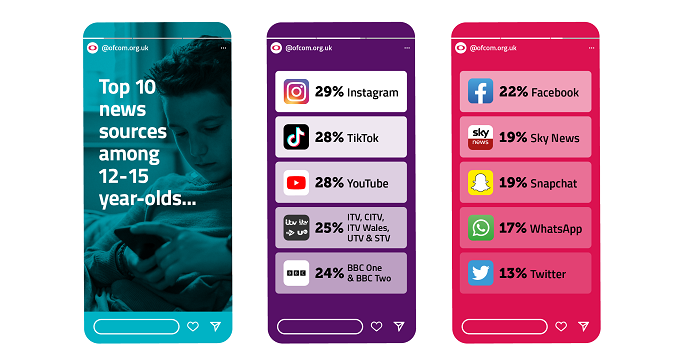 TikTok's Dominance is Now Expanding into News and Search, According to New Reports