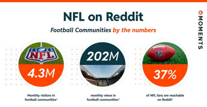 Reddit Shares New Insights into NFL Engagement in the App [Infographic]
