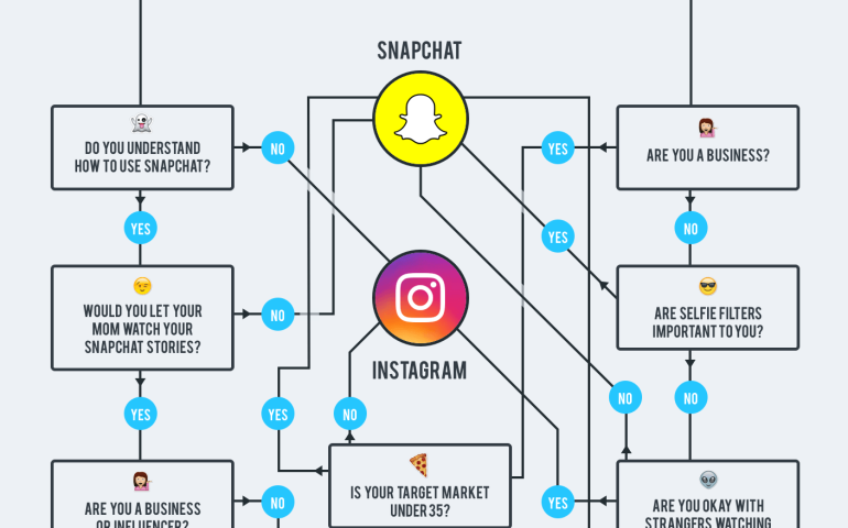 Should You Use Instagram Stories for Your Business?